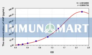 Mouse ANP(Atrial Natriuretic Peptide) ELISA Kit