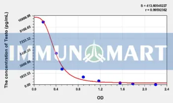 Rat Testo(Testosterone) ELISA Kit
