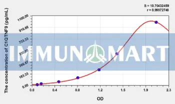 Rat C1QTNF9(C1q and Tumor Necrosis Factor Related Protein 9) ELISA Kit