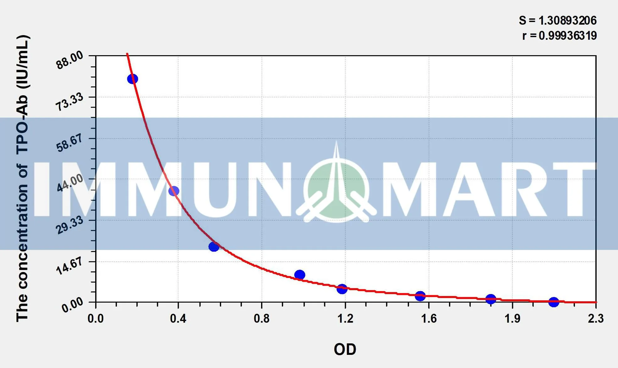 Rat TPO-Ab(anti-Thyroid-Peroxidase antibody) ELISA Kit
