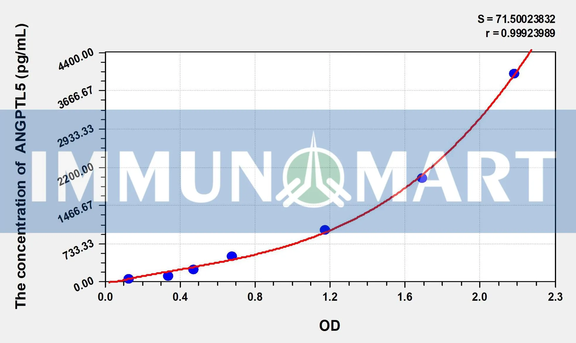 Human ANGPTL5(Angiopoietin Like Protein 5) ELISA Kit