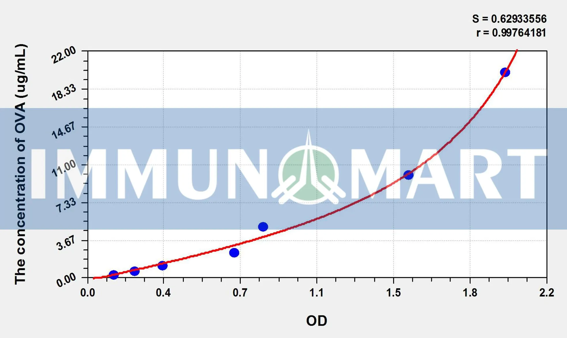 Mouse OVA sIgE(ovalbumin specific IgE) ELISA Kit