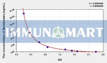 Human Barbiturates ELISA Kit