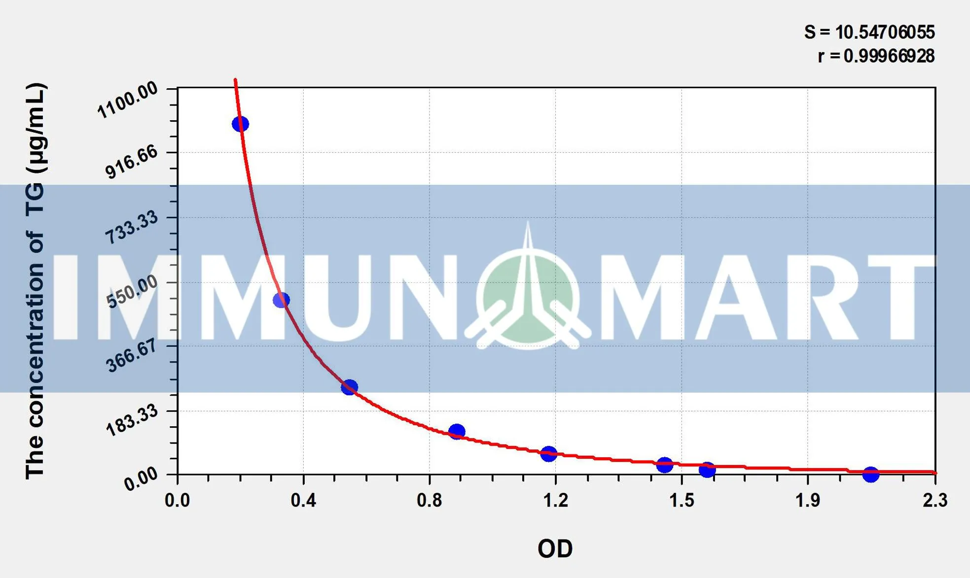 Rat TG(Triglyceride) ELISA Kit