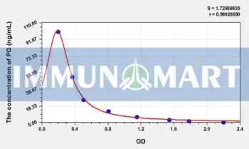 Rat PG(Progesterone) ELISA Kit
