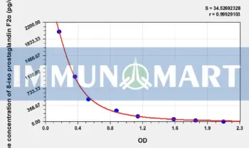 Human 8-iso prostaglandin F2α (8-iso-PGF2a) ELISA Kit