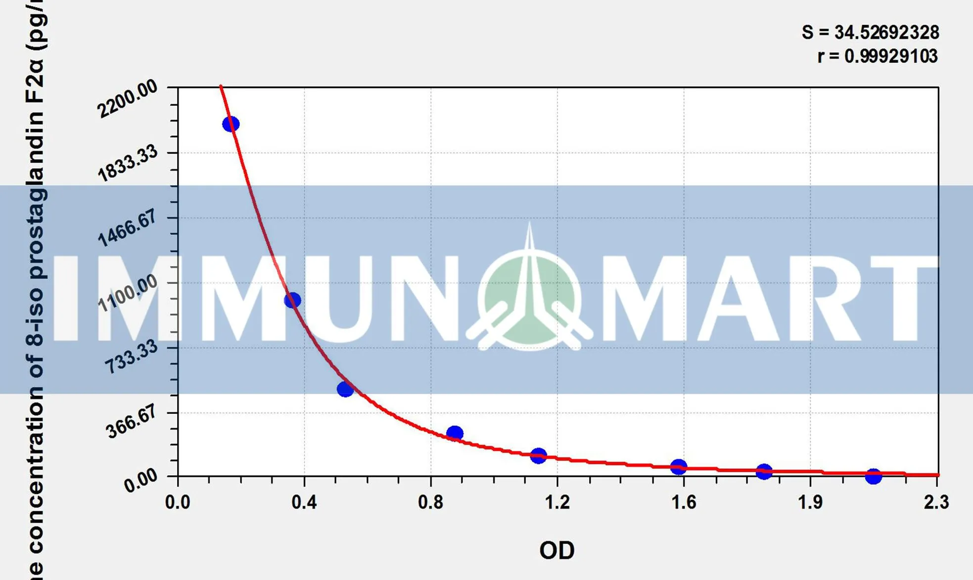 Human 8-iso prostaglandin F2α (8-iso-PGF2a) ELISA Kit