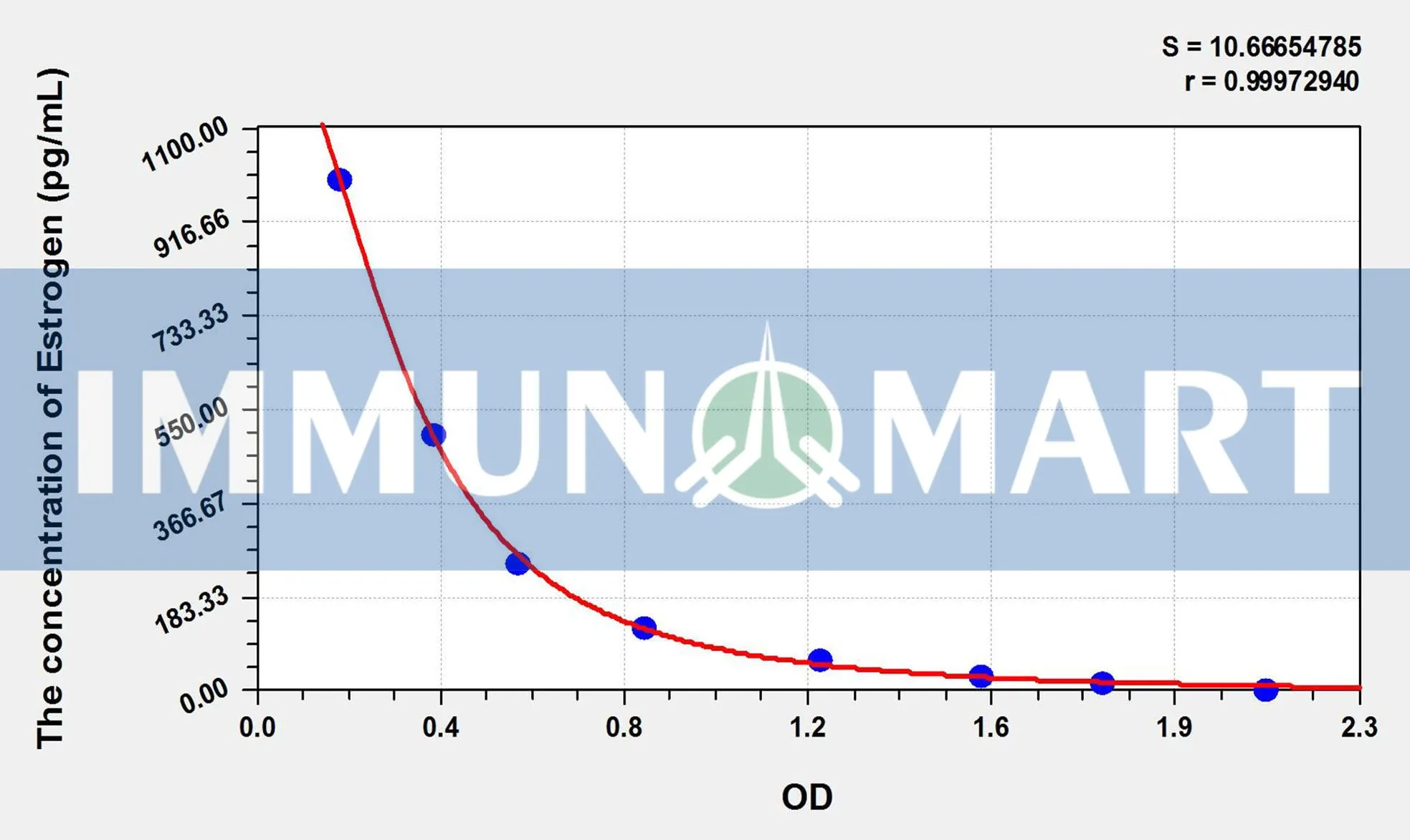 Human Estrogen ELISA Kit ELK8408 b 1- Immunomart