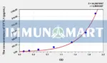 Rat CYTL1(Cytokine Like Protein 1) ELISA Kit