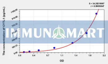 Rat CYTL1(Cytokine Like Protein 1) ELISA Kit