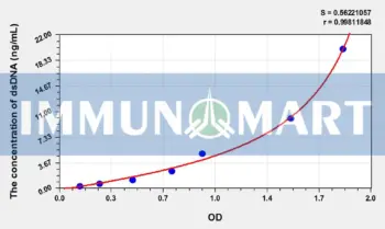 Mouse dsDNA(anti-double stranded DNA antibody IgG) ELISA Kit