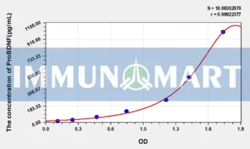 Human ProBDNF(Pro Brain Derived Neurotrophic Factor) ELISA Kit