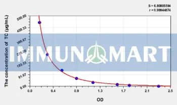 Human Total cholesterol (TC) ELISA Kit