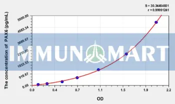 Mouse PAX6(Paired Box Gene 6) ELISA Kit