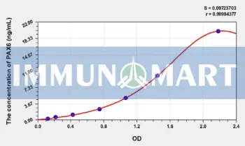 Human PAX6(Paired Box Gene 6) ELISA Kit
