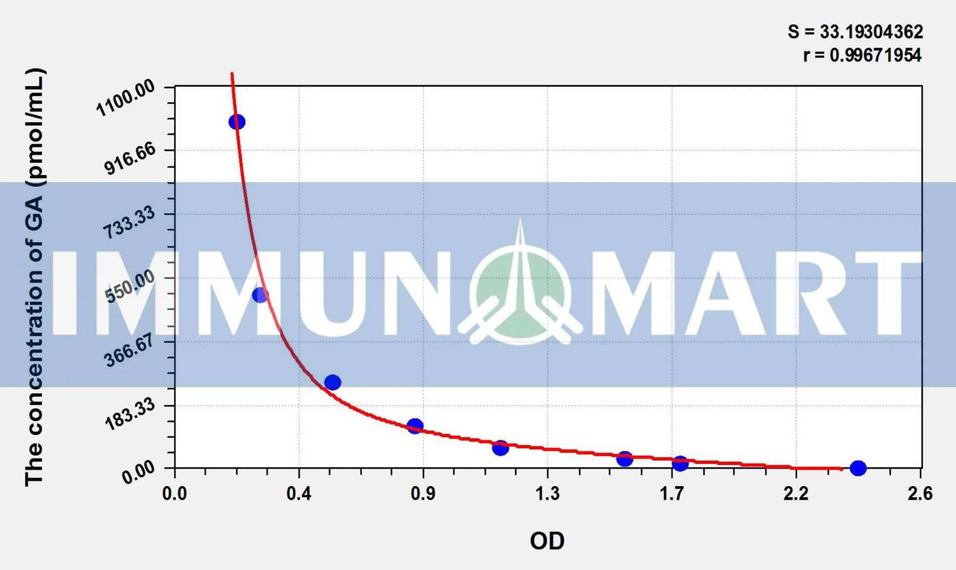 Human GA(Glycated Albumin) ELISA Kit