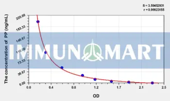 Human PP(Pepsin) ELISA Kit