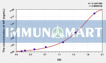 Mouse AIF(Apoptosis Inducing Factor) ELISA Kit