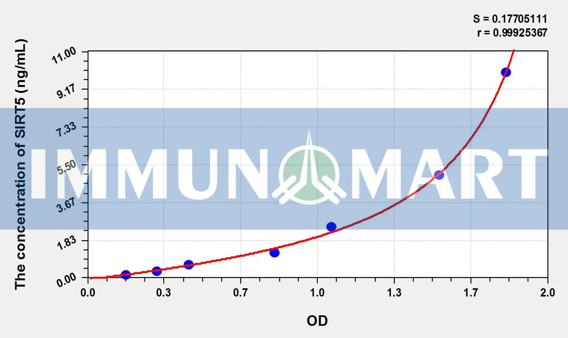 Rat SIRT5(Sirtuin 5) ELISA Kit
