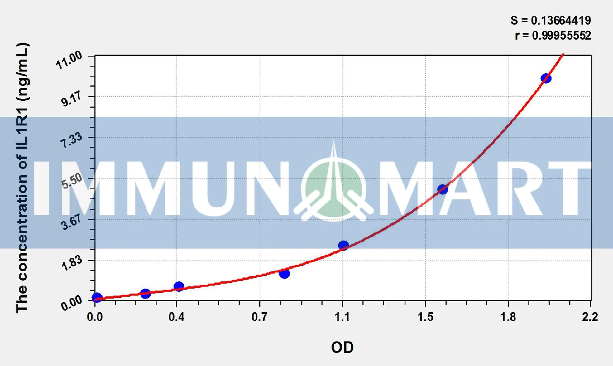 Pig IL1R1(Interleukin 1 Receptor Type I) ELISA Kit
