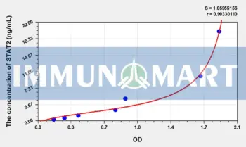 Pig STAT2(Signal Transducer And Activator Of Transcription 2) ELISA Kit