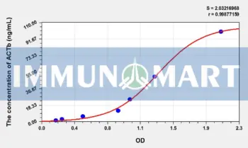 Pig ACTb(Actin Beta) ELISA Kit