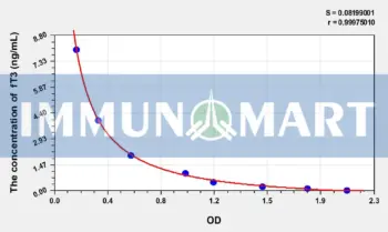 Chicken fT3(Free Triiodothyronine) ELISA Kit
