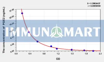 Chicken PGE2(Prostaglandin E2) ELISA Kit