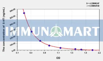 Human 5-HT(5-Hydroxytryptamine) ELISA Kit