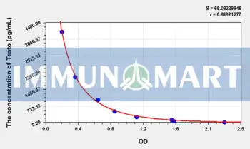 Human Testo(Testosterone) ELISA Kit