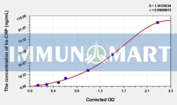 Human hs-CRP(high sensitivity C Reactive Protein) ELISA Kit