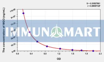 MGO(Methylglyoxal) ELISA Kit