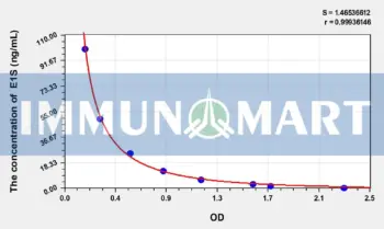 Horse E1S(Estrone Sulfate) ELISA Kit