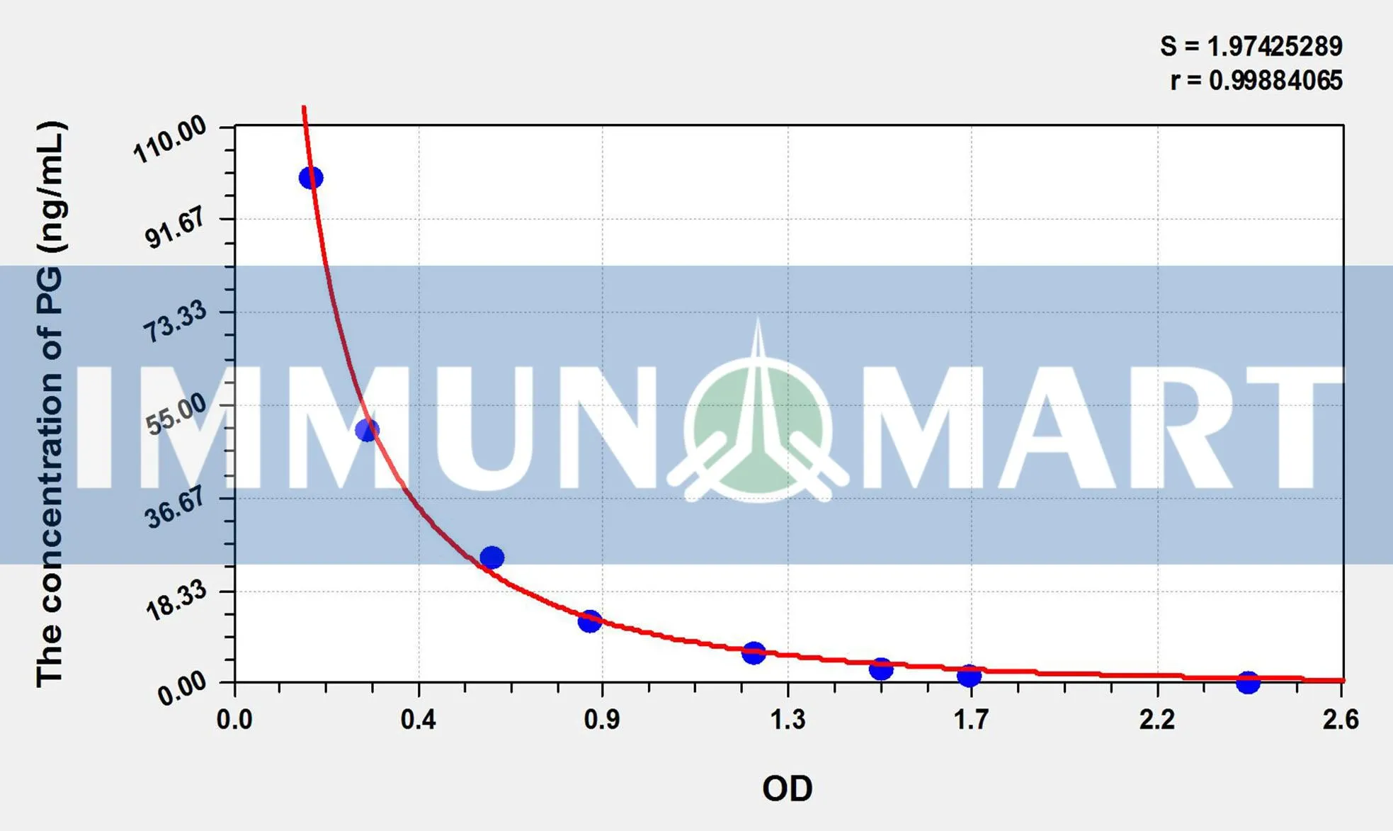 Horse PG(Progesterone) ELISA Kit