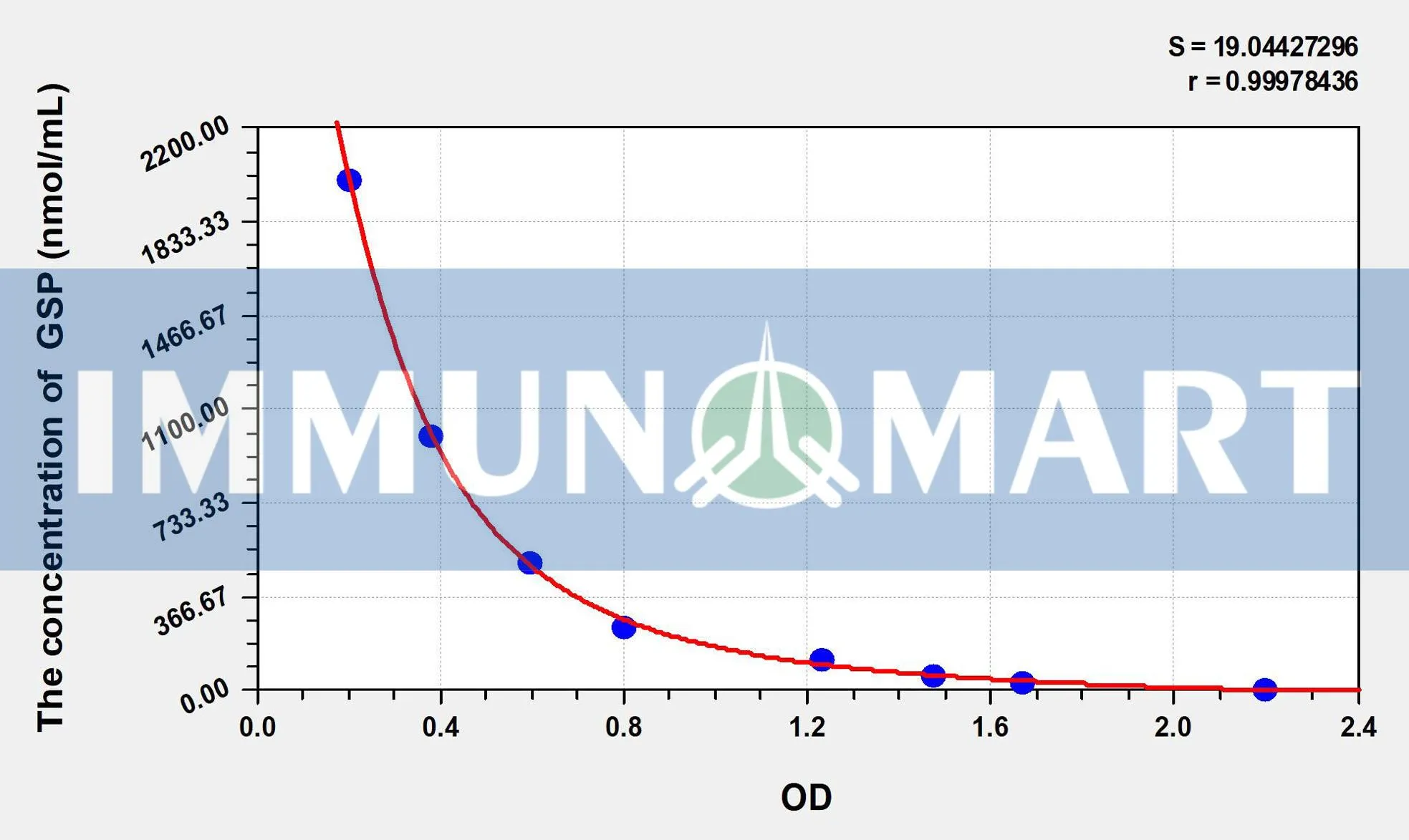 Human GSP(Glycated Serum Protein) ELISA Kit ELK8558 b 1- Immunomart