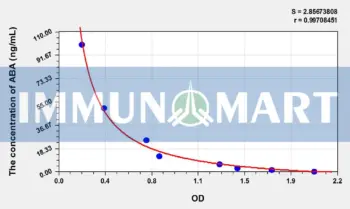 Plant ABA(Abscisic Acid) ELISA Kit