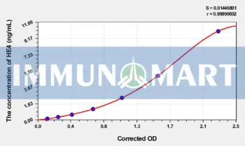 Human HE4(Epididymal protein 4) ELISA Kit