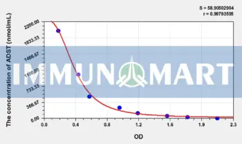 Pig ADST(Androstenone) ELISA Kit