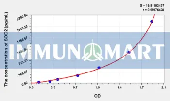 Mouse SOD2(Superoxide Dismutase 2, Mitochondrial) ELISA Kit