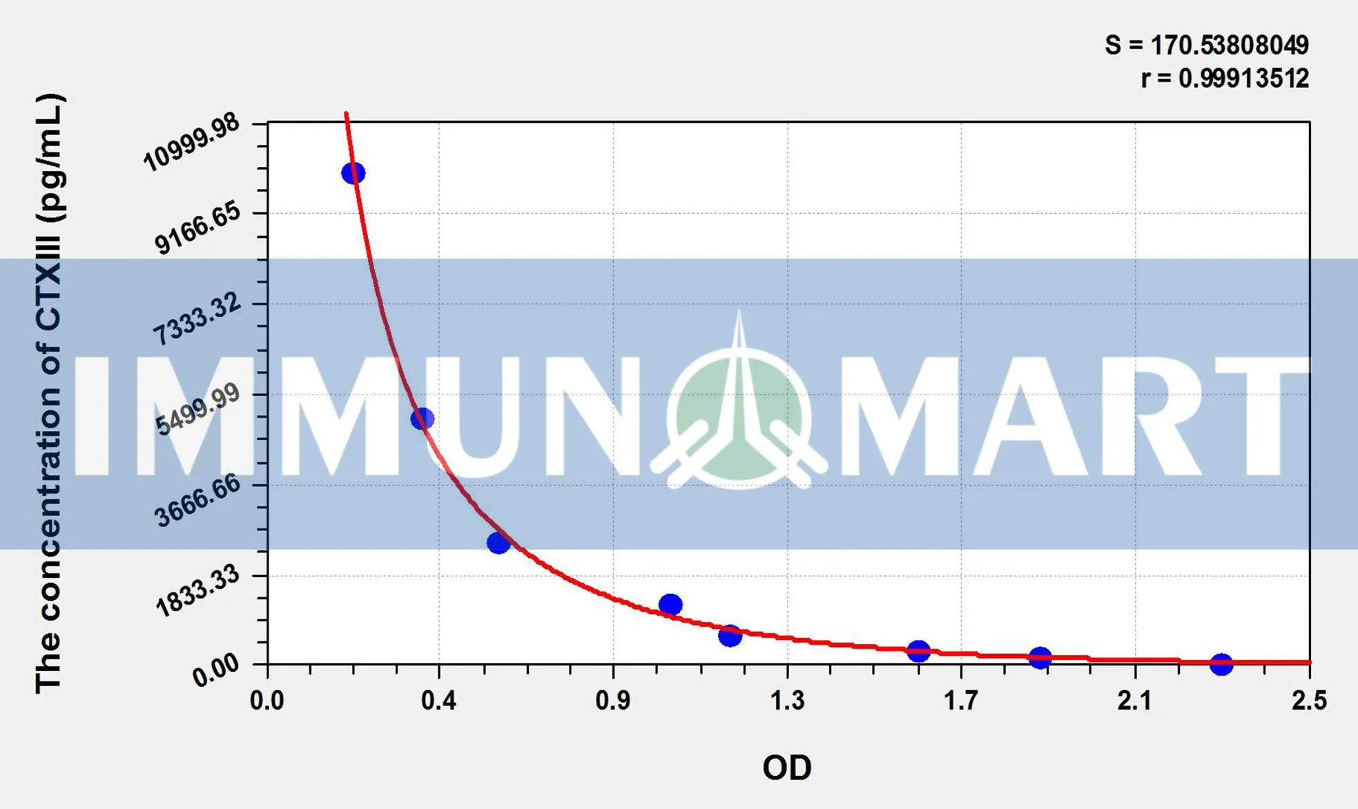 Dog CTXIII(Cross Linked C-Telopeptide Of Type III Collagen) ELISA Kit