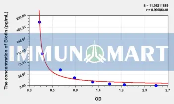 Biotin ELISA Kit