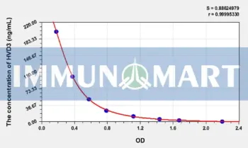 Human HVD3(25-Hydroxyvitamin D3) ELISA Kit