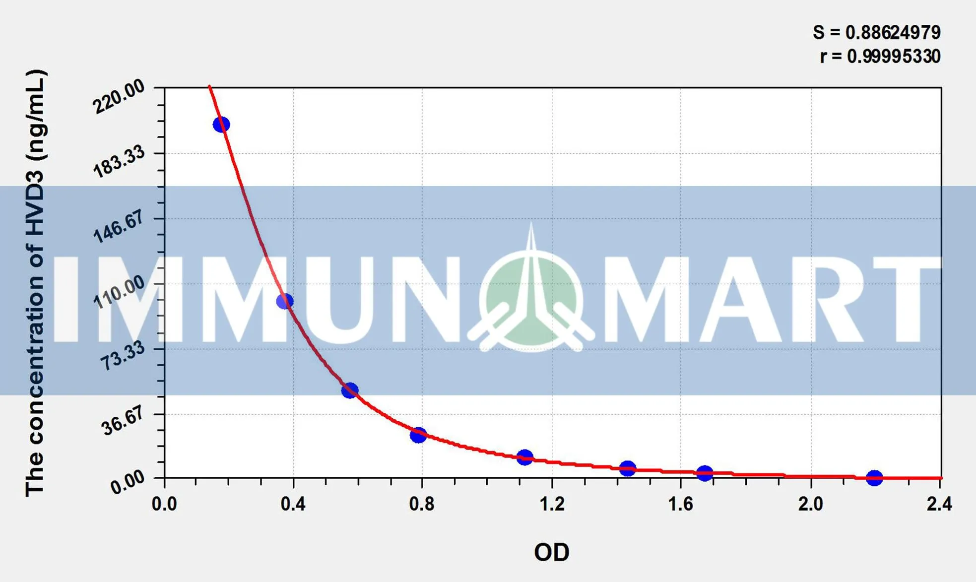 Human HVD3(25-Hydroxyvitamin D3) ELISA Kit