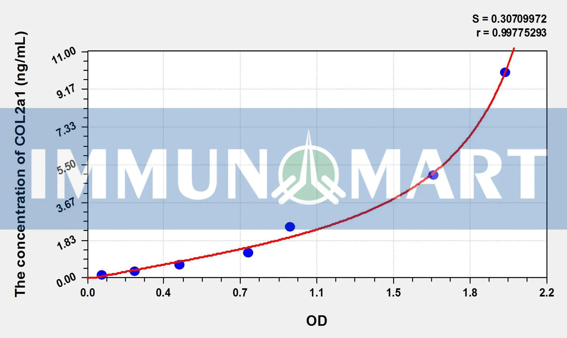 Mouse COL2a1(Collagen Type II Alpha 1) ELISA Kit