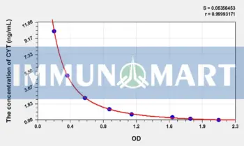 Plant CYT(Cytokinin) ELISA Kit