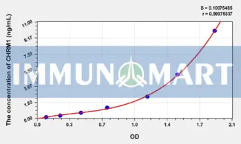 Mouse CHRM1(Cholinergic Receptor, Muscarinic 2) ELISA Kit