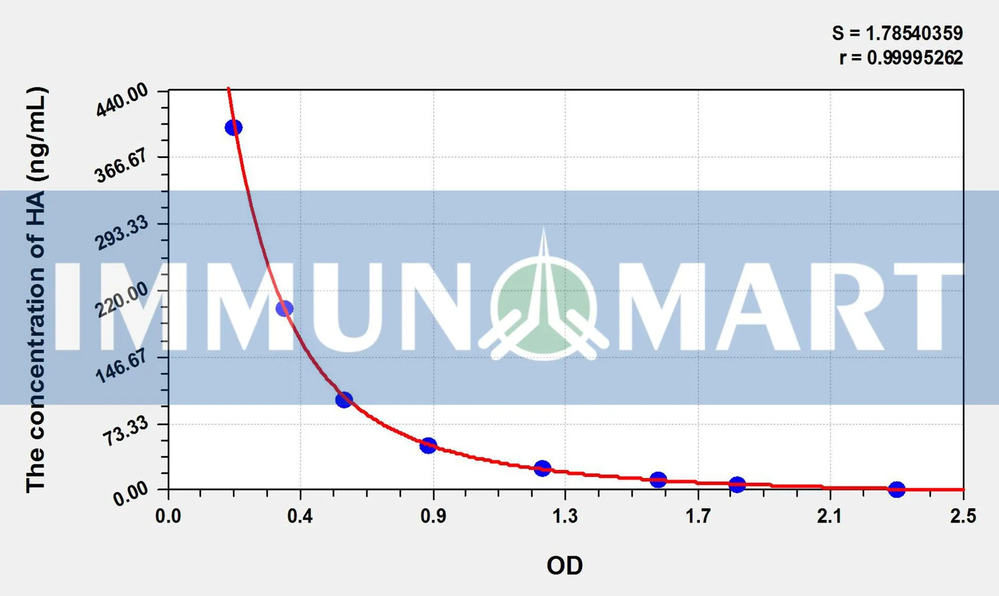 Dog HA(Hyaluronic Acid) ELISA Kit