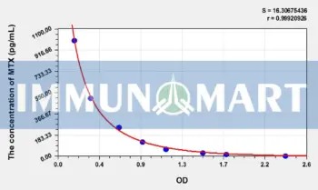 Human MTX(Methotrexate) ELISA Kit
