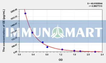 Avian EE(Ethinylestradiol) ELISA Kit