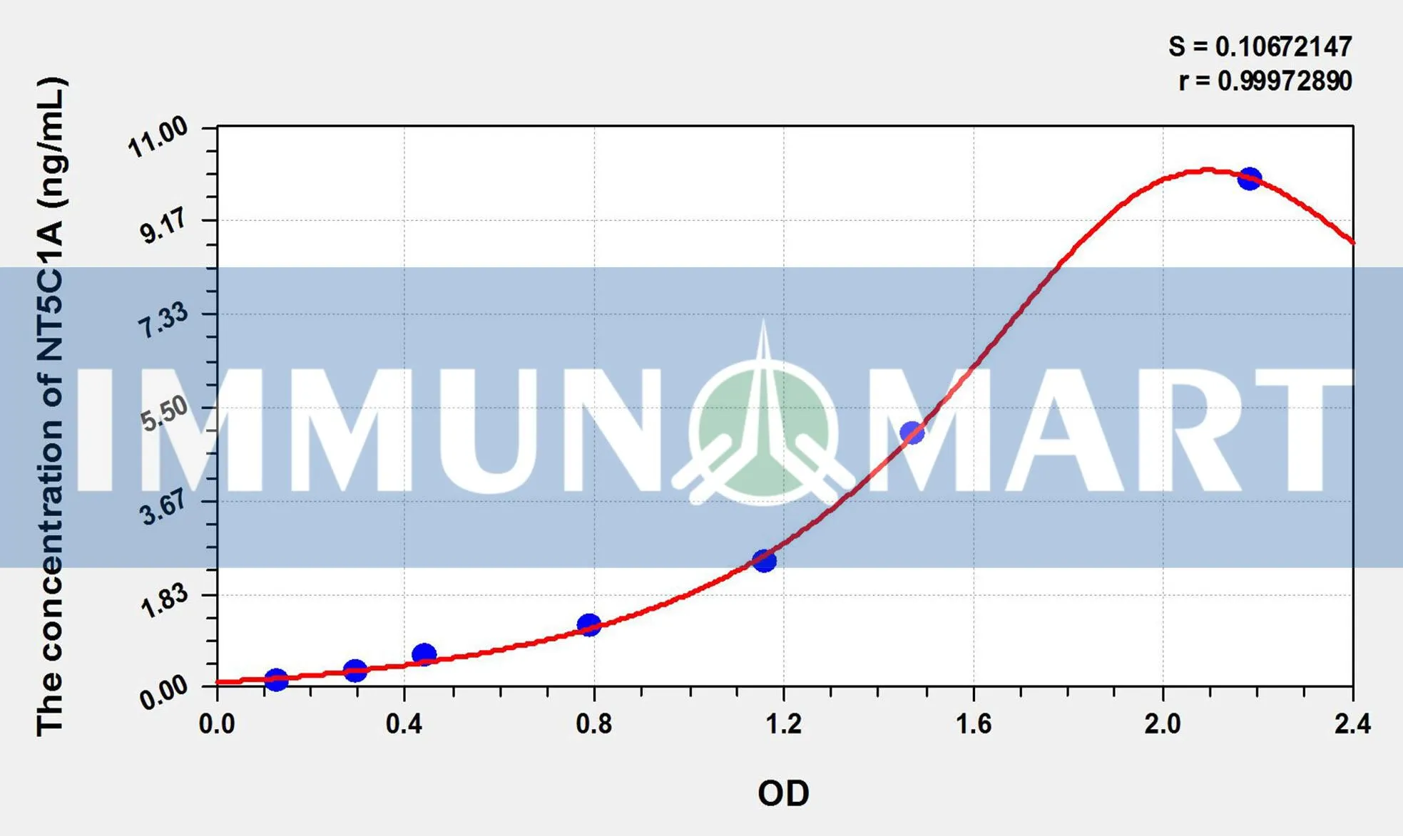 Human NT5C1A(Cytosolic 5'-nucleotidase 1A) ELISA Kit